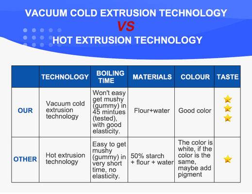 Μηχανή σχηματισμού ζυμαρικών με χωρητικότητα 1500 KG για την παραγωγή σπαγγέτι από την Zhuoheng Industrial